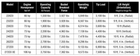 cat skid steer specifications|caterpillar skid steer spec sheet.